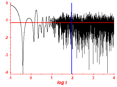 Survival probability log